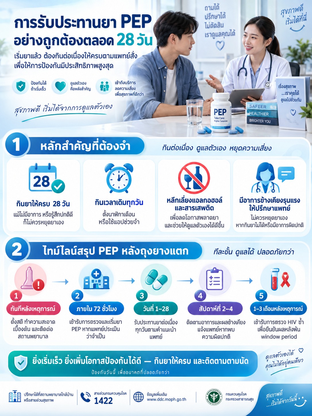อธิบายการกินยา PEP ให้ครบ 28 วันอย่างสม่ำเสมอ พร้อมไทม์ไลน์ตั้งแต่หลังเหตุการณ์ การเริ่มยาภายใน 72 ชั่วโมง การติดตามอาการระหว่างใช้ยา และการตรวจ HIV ซ้ำหลังพ้นระยะ window period