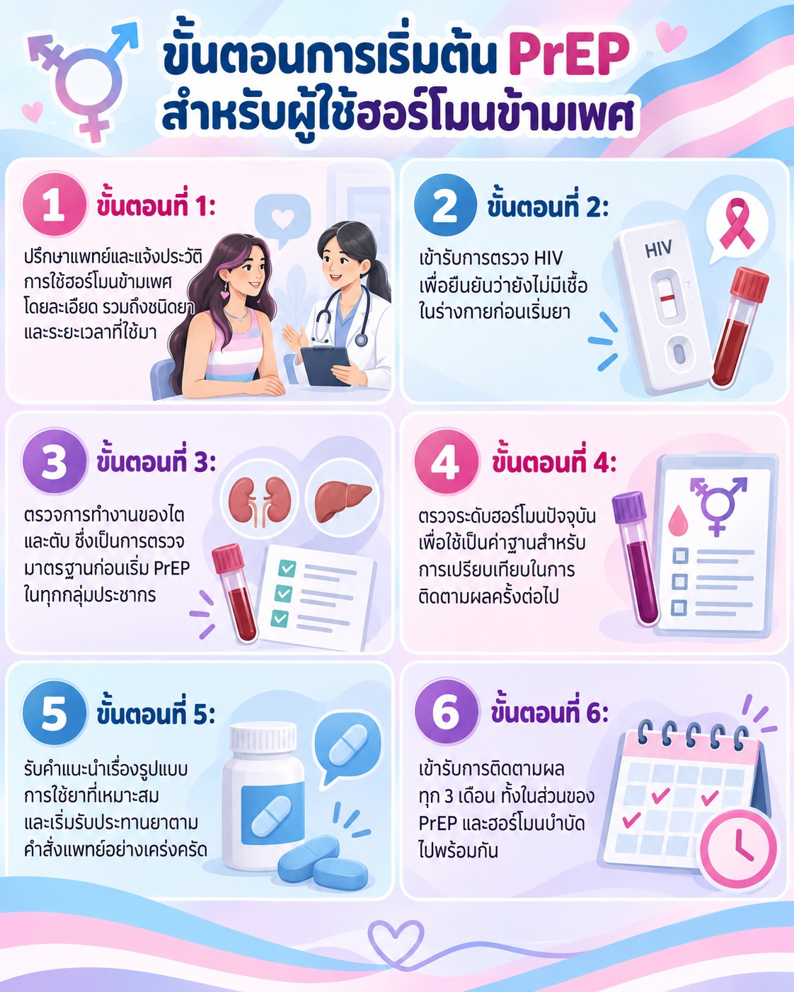 ภาพสรุป 6 ขั้นตอนการเริ่มต้น PrEP สำหรับผู้ใช้ฮอร์โมนข้ามเพศ พร้อมภาพประกอบเข้าใจง่ายในโทนสีฟ้า ชมพู และม่วง