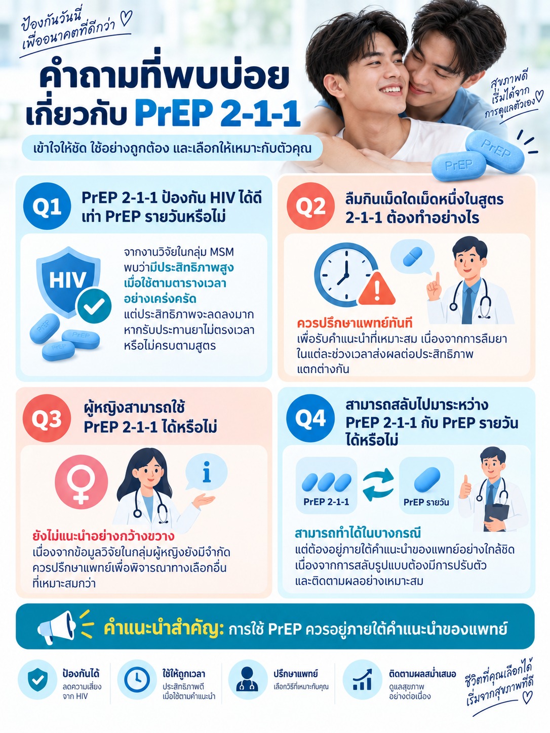 ภาพคำถามสำคัญเกี่ยวกับ PrEP 2-1-1 เช่น ประสิทธิภาพเมื่อเทียบกับแบบรายวัน การลืมกินยา ความเหมาะสมในผู้หญิง และการสลับรูปแบบการใช้ยาภายใต้คำแนะนำของแพทย์