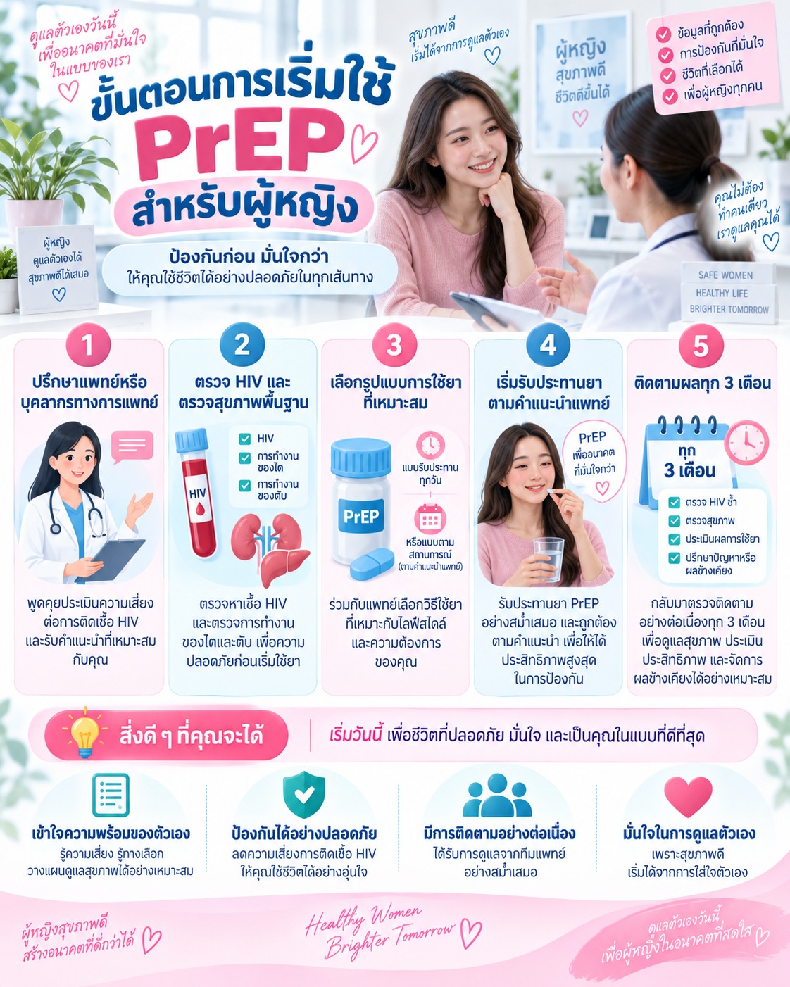 ภาพอธิบายขั้นตอนเริ่มใช้ PrEP สำหรับผู้หญิง ตั้งแต่ปรึกษาแพทย์ ตรวจ HIV และสุขภาพพื้นฐาน เลือกรูปแบบการใช้ยา เริ่มรับประทานยา และติดตามผลทุก 3 เดือน