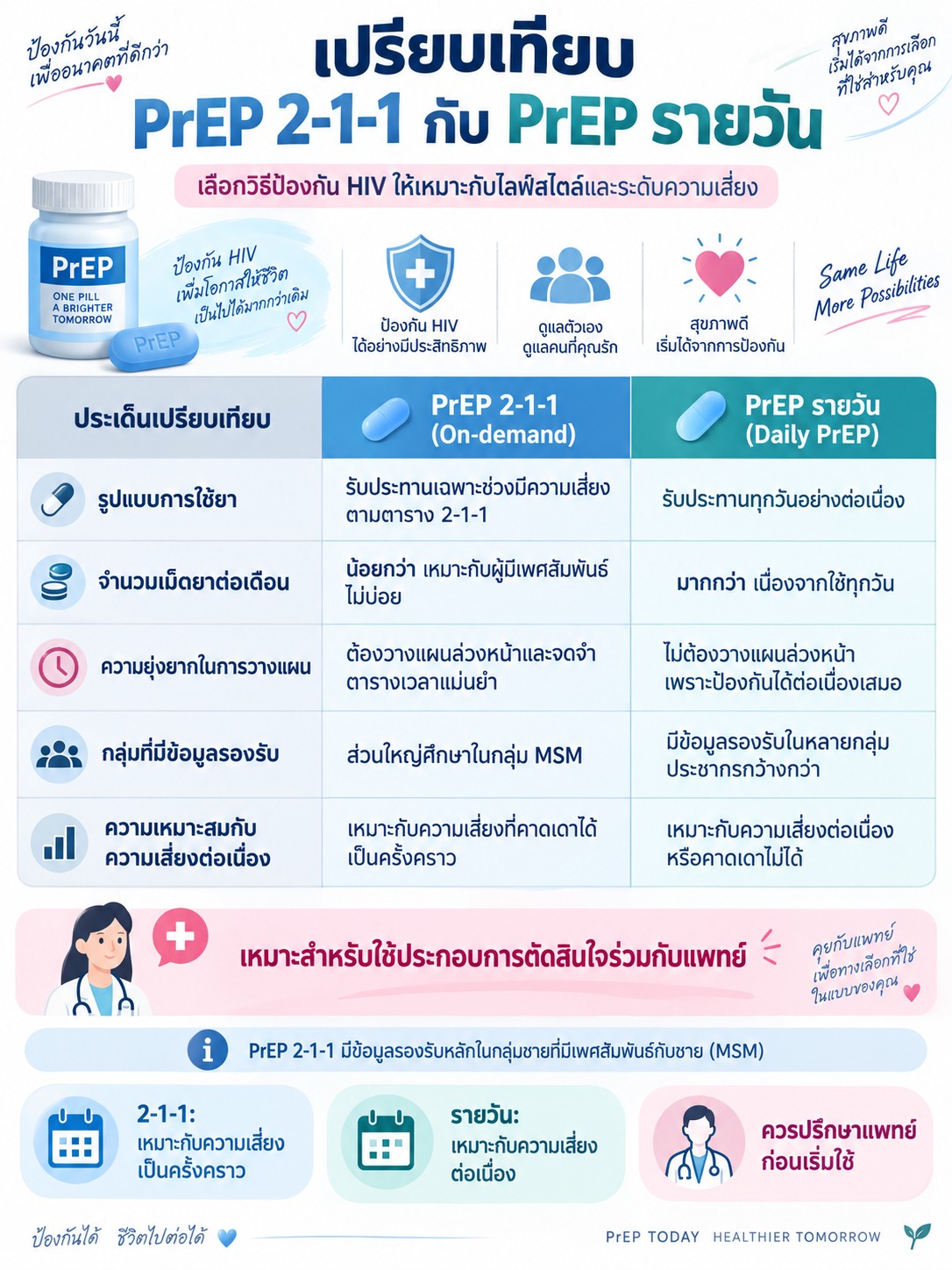 ภาพเปรียบเทียบ PrEP แบบ 2-1-1 กับ PrEP รายวันในเรื่องรูปแบบการใช้ยา ความสะดวก จำนวนเม็ดยา และความเหมาะสมกับระดับความเสี่ยงที่ต่างกัน