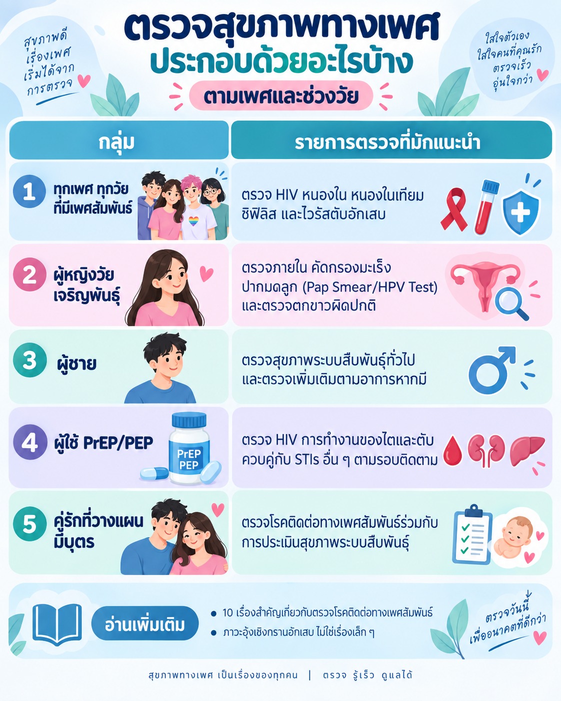 ภาพตารางสรุปรายการตรวจสุขภาพทางเพศที่มักแนะนำสำหรับแต่ละกลุ่ม ตามเพศ ช่วงวัย และสถานการณ์สุขภาพ
