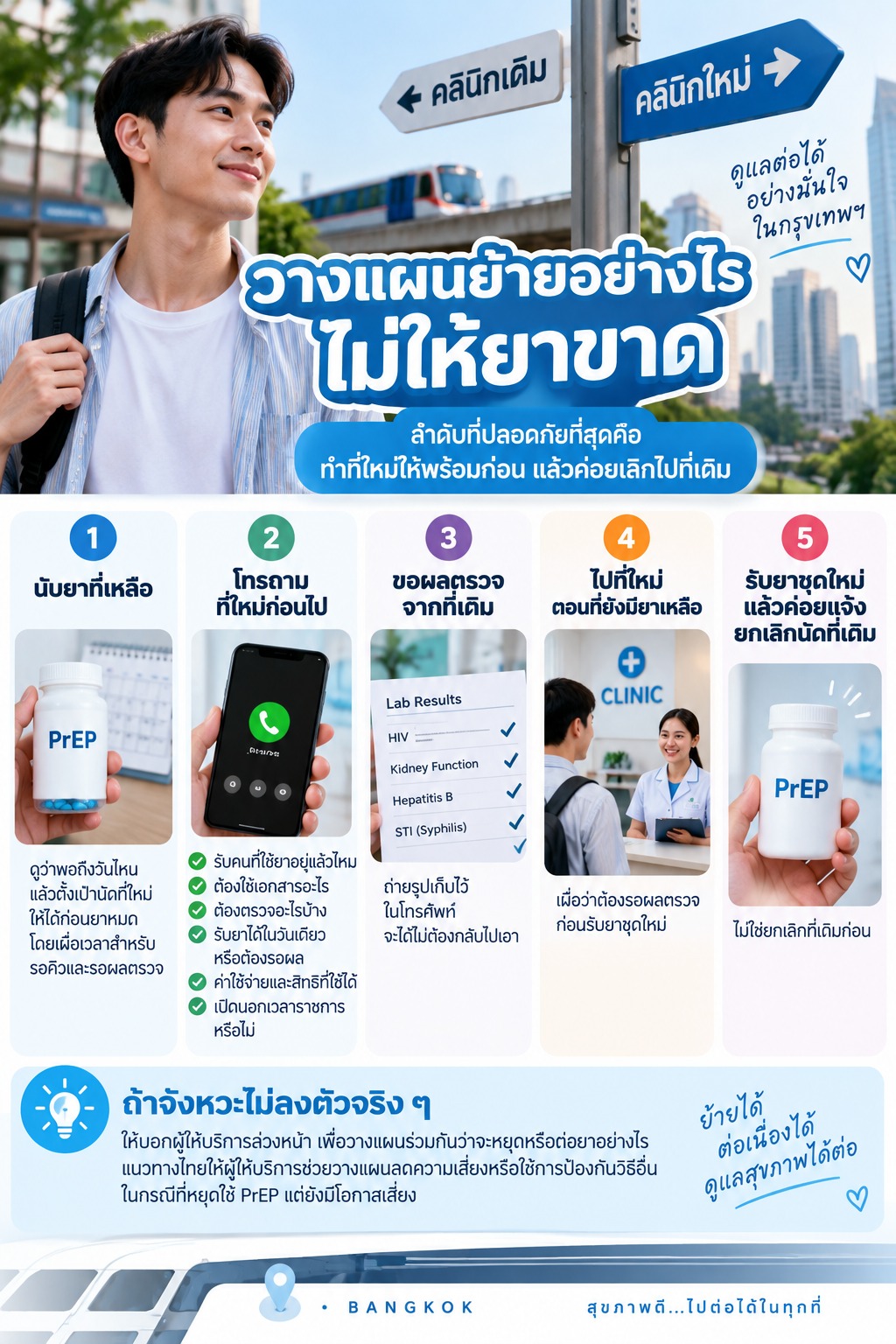 ภาพอธิบายลำดับการย้ายที่รับ PrEP อย่างปลอดภัย โดยให้นับยาที่เหลือ โทรถามที่ใหม่ ขอผลตรวจจากที่เดิม ไปที่ใหม่ขณะยังมียา และค่อยยกเลิกที่เดิมหลังได้รับยาชุดใหม่แล้ว