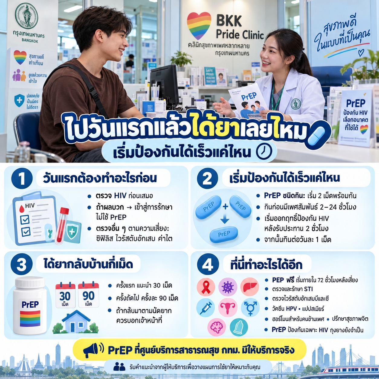 ภาพไปวันแรกแล้วได้ยาเลยไหม เริ่มป้องกันได้เร็วแค่ไหน