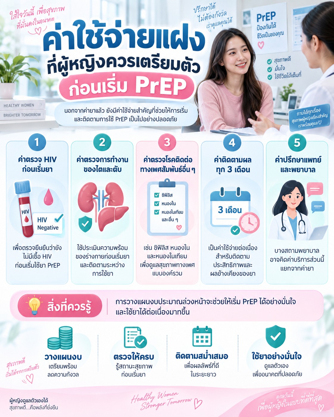 ภาพสรุปค่าใช้จ่ายสำคัญนอกเหนือจากค่ายา เช่น ค่าตรวจ HIV ค่าตรวจไตและตับ ค่าตรวจโรคติดต่อทางเพศสัมพันธ์ ค่าติดตามผล และค่าปรึกษาบุคลากรทางการแพทย์