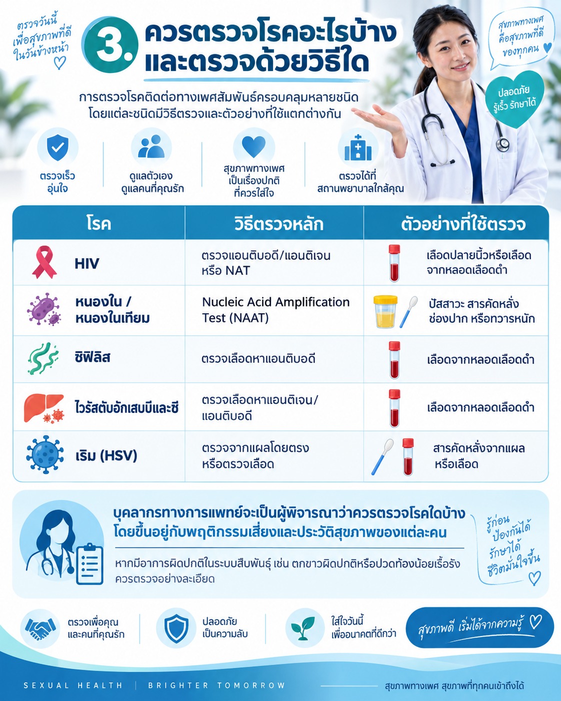 โรคที่ควรตรวจ เช่น HIV หนองใน หนองในเทียม ซิฟิลิส ไวรัสตับอักเสบ และเริม พร้อมวิธีตรวจและตัวอย่างที่ใช้ เช่น เลือด ปัสสาวะ และสารคัดหลั่ง