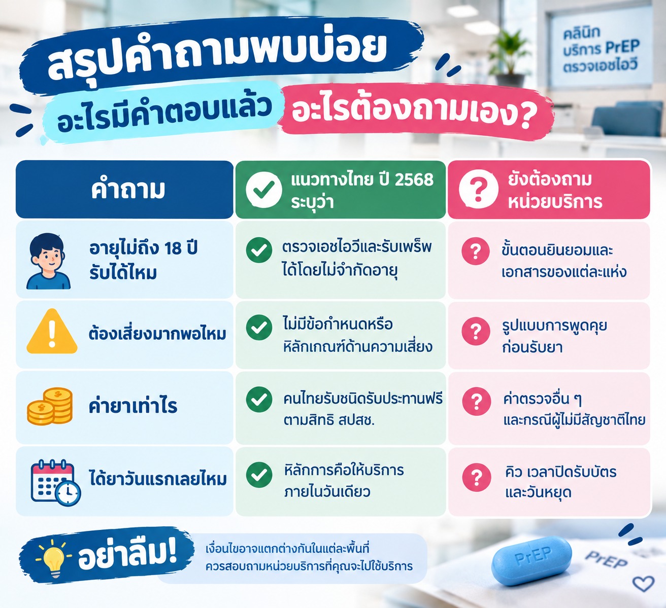 ภาพตารางสรุปคำถามเกี่ยวกับ PrEP พร้อมแยกข้อมูลที่แนวทางไทยปี 2568 ระบุไว้แล้ว กับรายละเอียดที่ควรสอบถามหน่วยบริการโดยตรง