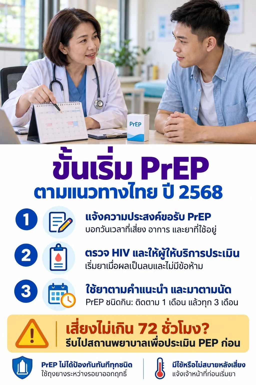 ภาพแพทย์อธิบายวันนัดแก่ผู้รับบริการ พร้อมสรุปขั้นเริ่ม PrEP ได้แก่ แจ้งความประสงค์ ตรวจ HIV ให้ผู้ให้บริการประเมิน ใช้ยาตามคำแนะนำ และตรวจติดตาม พร้อมเน้นให้รีบประเมิน PEP หากเสี่ยงไม่เกิน 72 ชั่วโมง